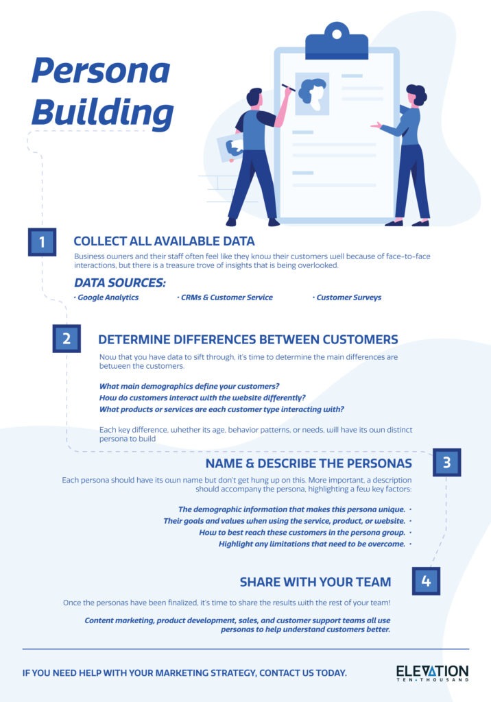 white infographic with blue text describing how to create a buyer persona for businesses